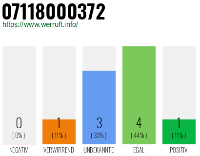 Rufnummer 07118000372 Telefonnummer 07118000372