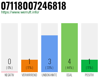 Rufnummer 07118007246818 Telefonnummer 07118007246818