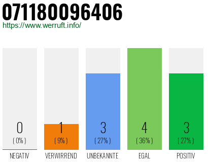 Rufnummer 071180096406 Telefonnummer 071180096406