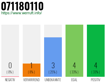 Rufnummer 071180110 Telefonnummer 071180110
