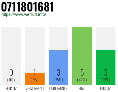 Rufnummer 0711801681 Telefonnummer 0711801681