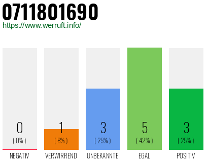 Rufnummer 0711801690 Telefonnummer 0711801690
