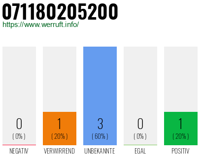Rufnummer 071180205200 Telefonnummer 071180205200