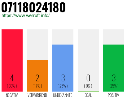 Rufnummer 07118024180 Telefonnummer 07118024180