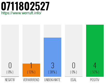 Rufnummer 0711802527 Telefonnummer 0711802527