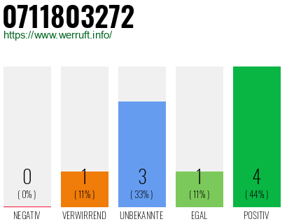 Rufnummer 0711803272 Telefonnummer 0711803272
