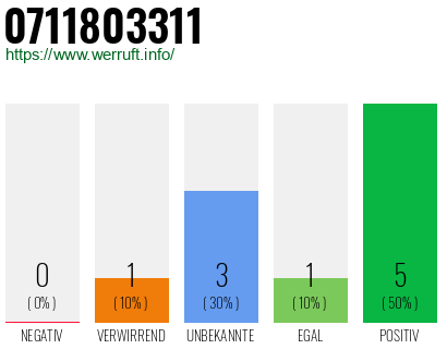 Rufnummer 0711803311 Telefonnummer 0711803311
