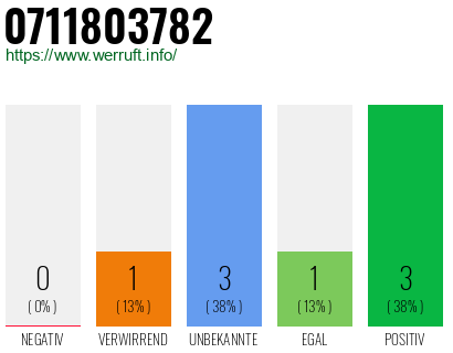Rufnummer 0711803782 Telefonnummer 0711803782