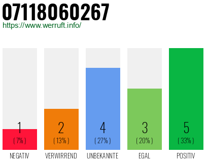 Rufnummer 07118060267 Telefonnummer 07118060267