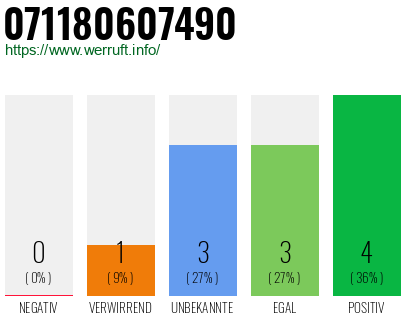 Rufnummer 071180607490 Telefonnummer 071180607490