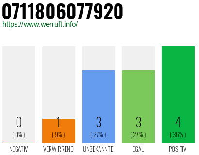 Rufnummer 0711806077920 Telefonnummer 0711806077920