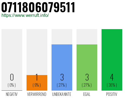 Rufnummer 0711806079511 Telefonnummer 0711806079511