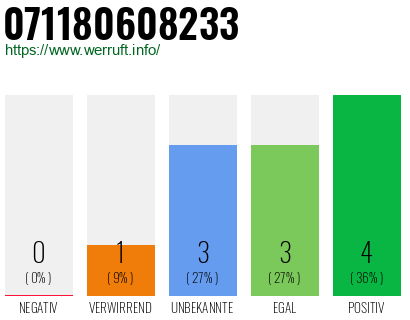 Rufnummer 071180608233 Telefonnummer 071180608233