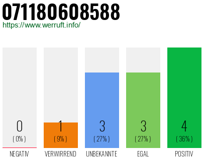 Rufnummer 071180608588 Telefonnummer 071180608588