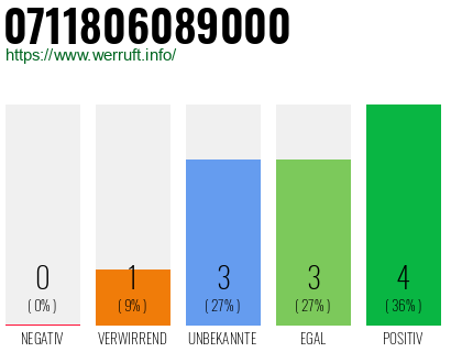 Rufnummer 0711806089000 Telefonnummer 0711806089000