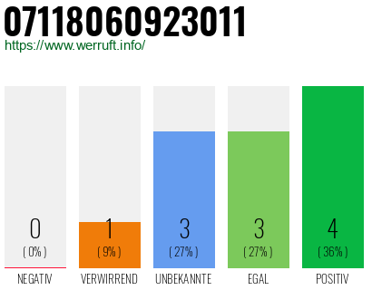 Rufnummer 07118060923011 Telefonnummer 07118060923011