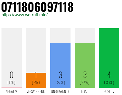 Rufnummer 0711806097118 Telefonnummer 0711806097118