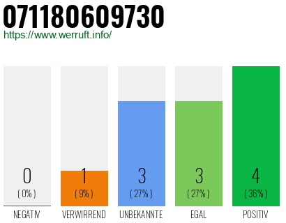 Rufnummer 071180609730 Telefonnummer 071180609730