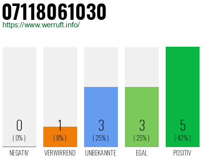 Rufnummer 07118061030 Telefonnummer 07118061030