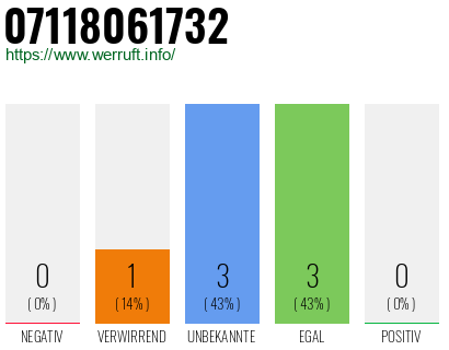 Rufnummer 07118061732 Telefonnummer 07118061732