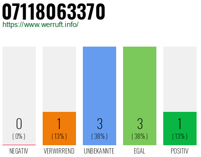 Rufnummer 07118063370 Telefonnummer 07118063370