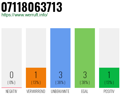 Rufnummer 07118063713 Telefonnummer 07118063713
