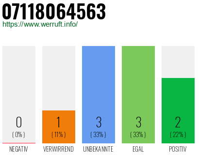 Rufnummer 07118064563 Telefonnummer 07118064563