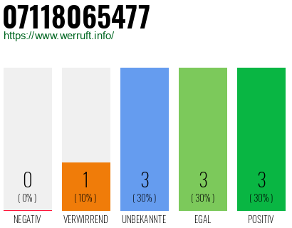 Rufnummer 07118065477 Telefonnummer 07118065477