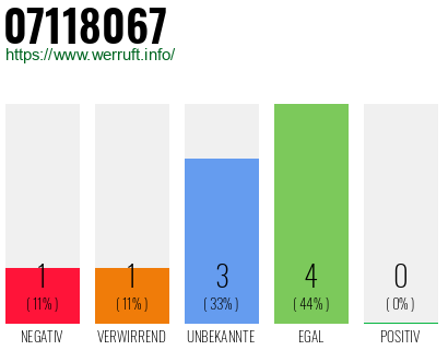 Rufnummer 07118067 Telefonnummer 07118067