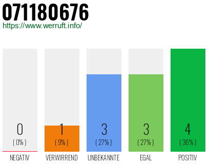 Rufnummer 071180676 Telefonnummer 071180676