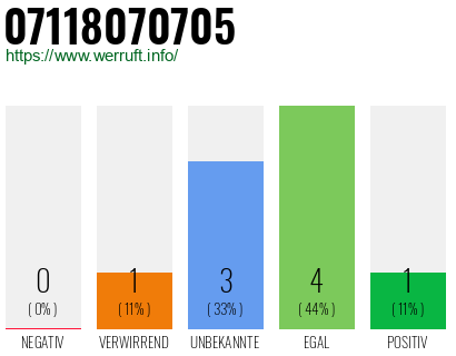 Rufnummer 07118070705 Telefonnummer 07118070705