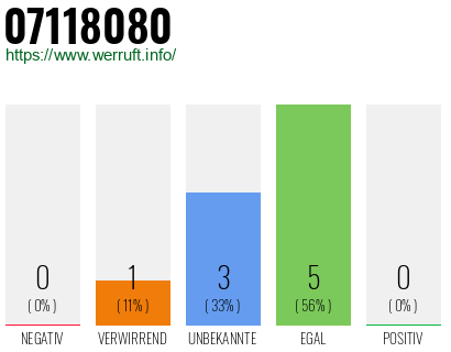 Rufnummer 07118080 Telefonnummer 07118080