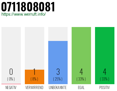 Rufnummer 0711808081 Telefonnummer 0711808081