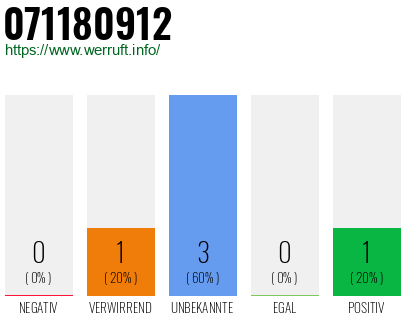 Rufnummer 071180912 Telefonnummer 071180912
