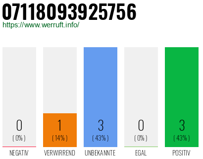 Rufnummer 07118093925756 Telefonnummer 07118093925756