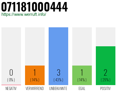 Rufnummer 071181000444 Telefonnummer 071181000444