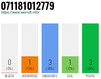 Telefonnummer 071181012779