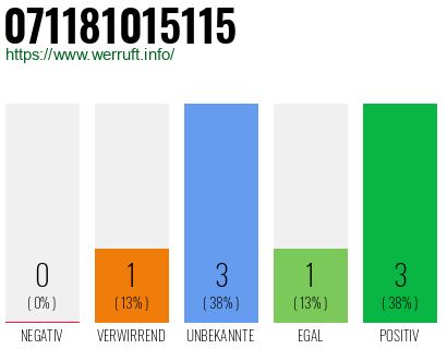 Rufnummer 071181015115 Telefonnummer 071181015115