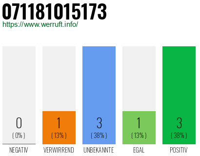 Rufnummer 071181015173 Telefonnummer 071181015173