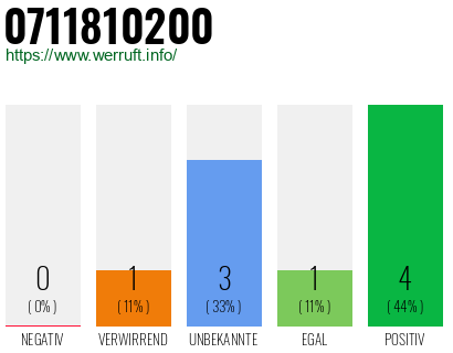 Rufnummer 0711810200 Telefonnummer 0711810200