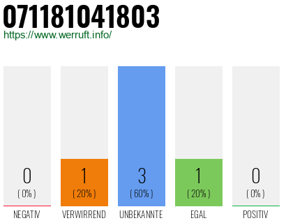 Rufnummer 071181041803 Telefonnummer 071181041803