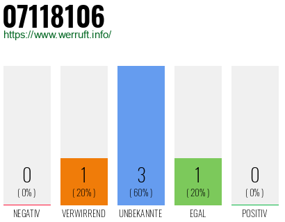 Rufnummer 07118106 Telefonnummer 07118106