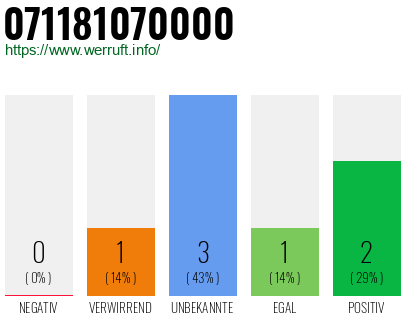 Rufnummer 071181070000 Telefonnummer 071181070000