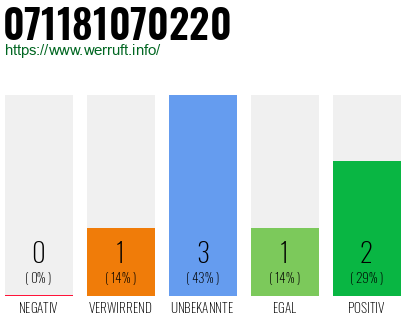 Rufnummer 071181070220 Telefonnummer 071181070220