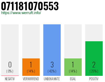 Rufnummer 071181070553 Telefonnummer 071181070553