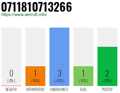 Rufnummer 0711810713266 Telefonnummer 0711810713266