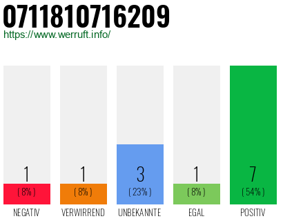 Rufnummer 0711810716209 Telefonnummer 0711810716209