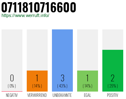 Telefonnummer 0711810716600