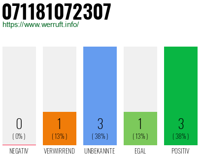 Rufnummer 071181072307 Telefonnummer 071181072307