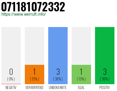 Rufnummer 071181072332 Telefonnummer 071181072332